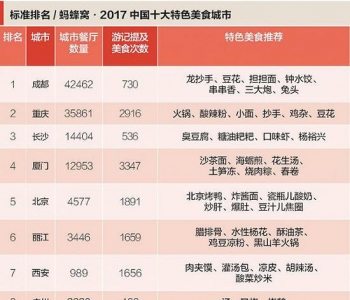 2017中国十大特色美食城市发布！